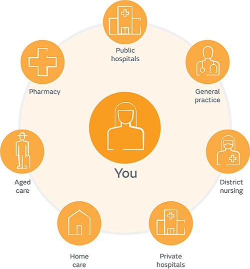 Continuum of Care | Smith & Nephew Australia